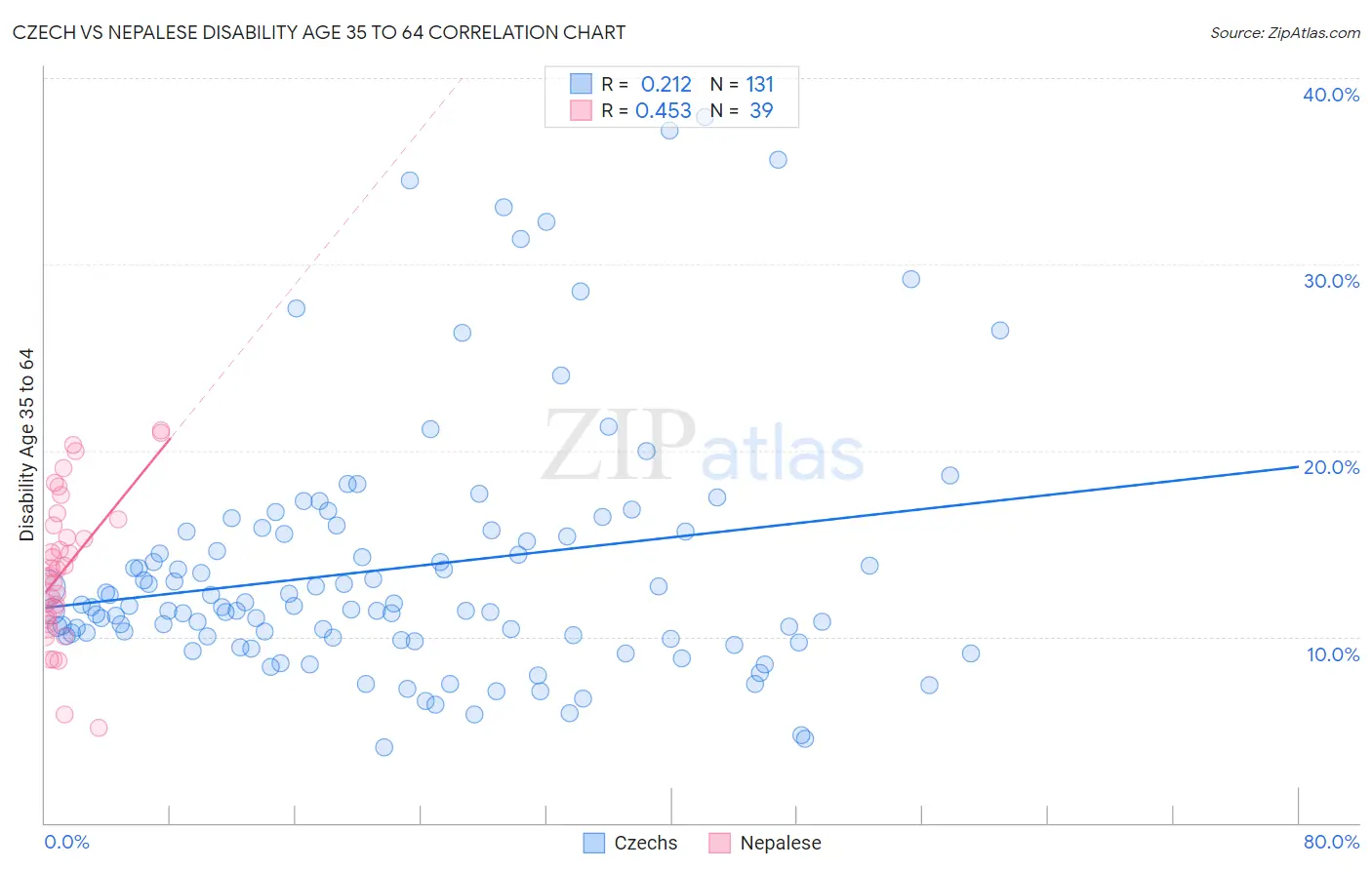 Czech vs Nepalese Disability Age 35 to 64