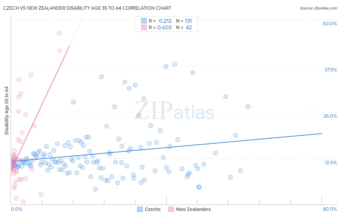 Czech vs New Zealander Disability Age 35 to 64