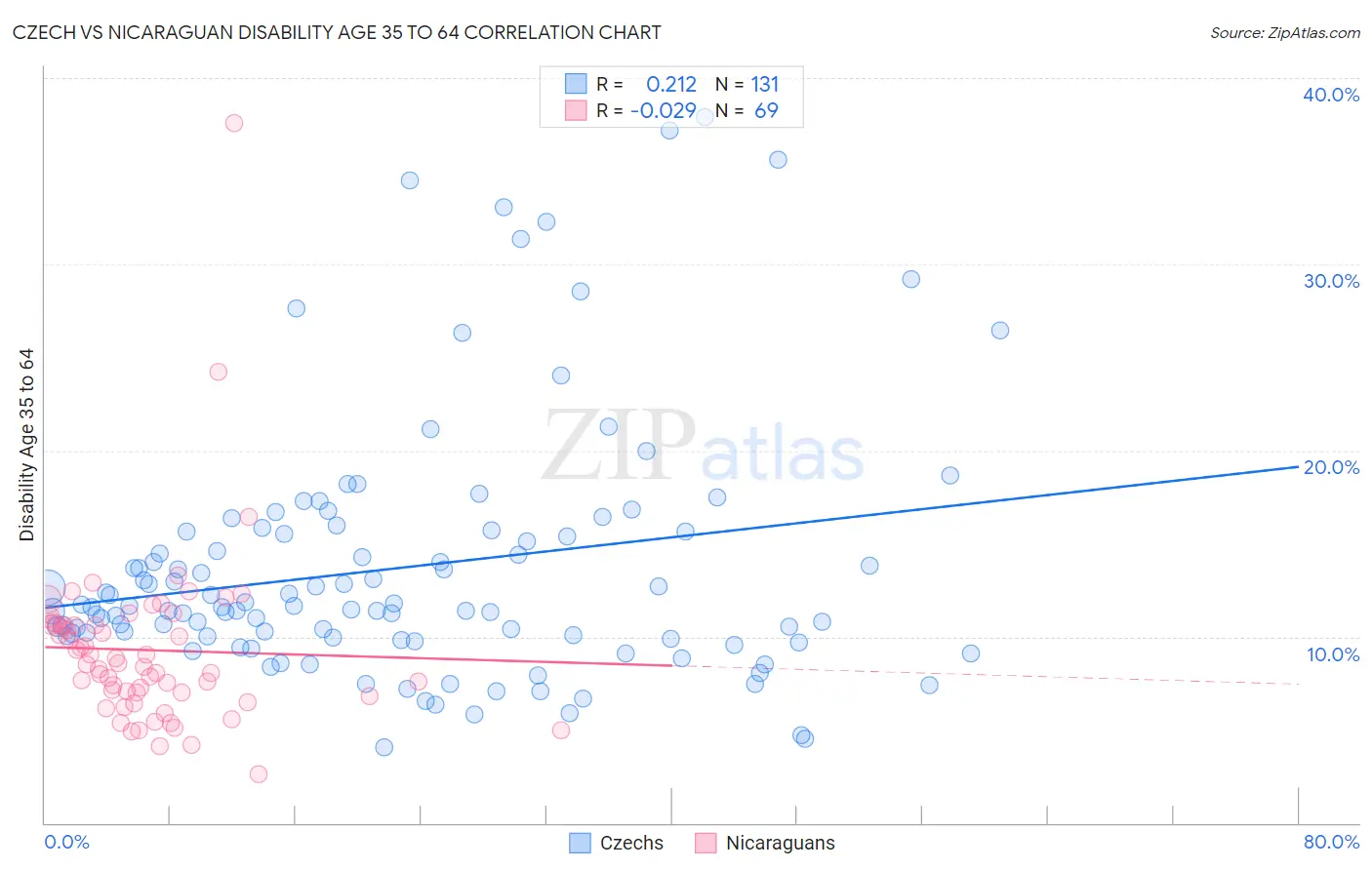 Czech vs Nicaraguan Disability Age 35 to 64