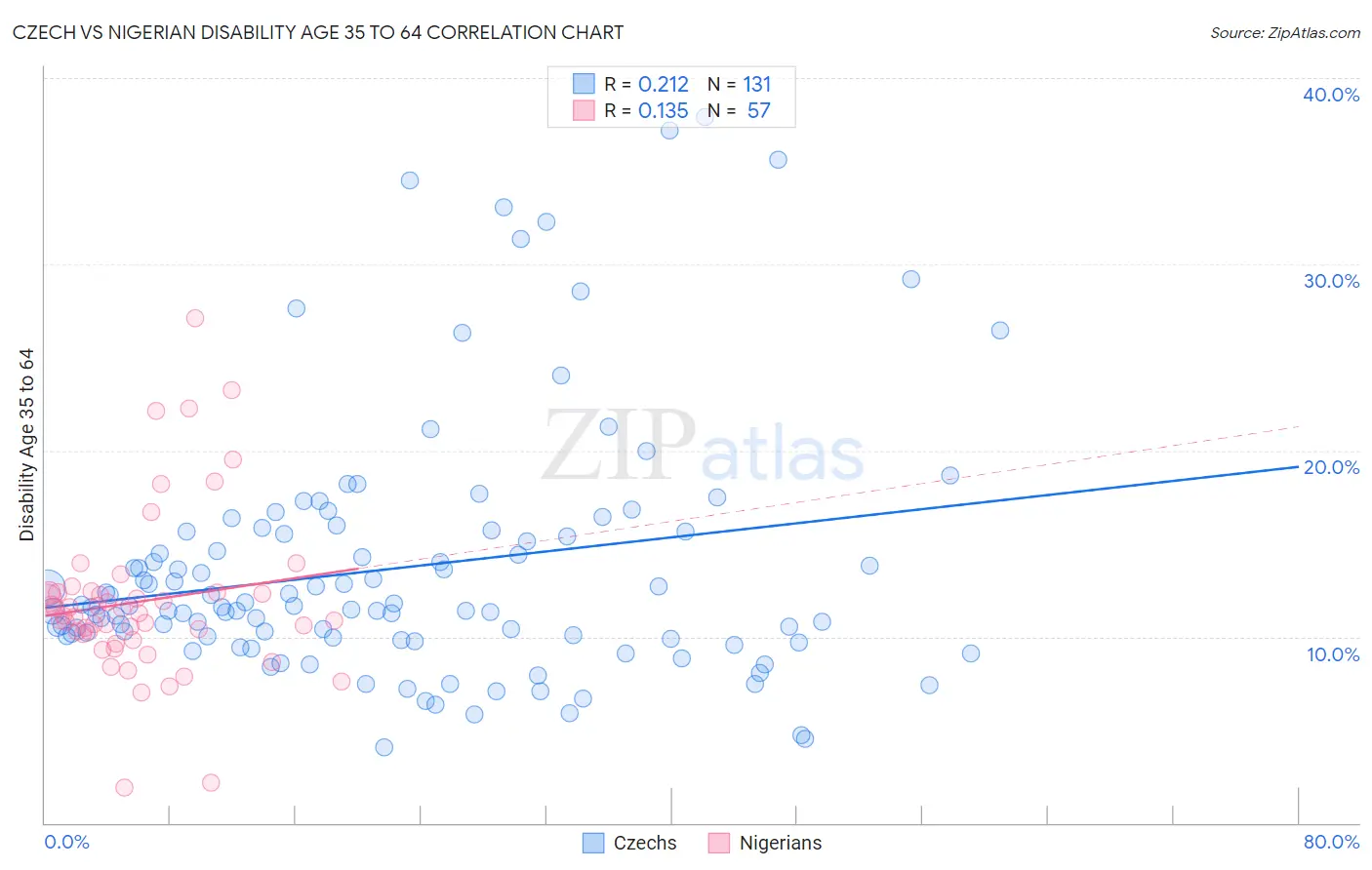 Czech vs Nigerian Disability Age 35 to 64