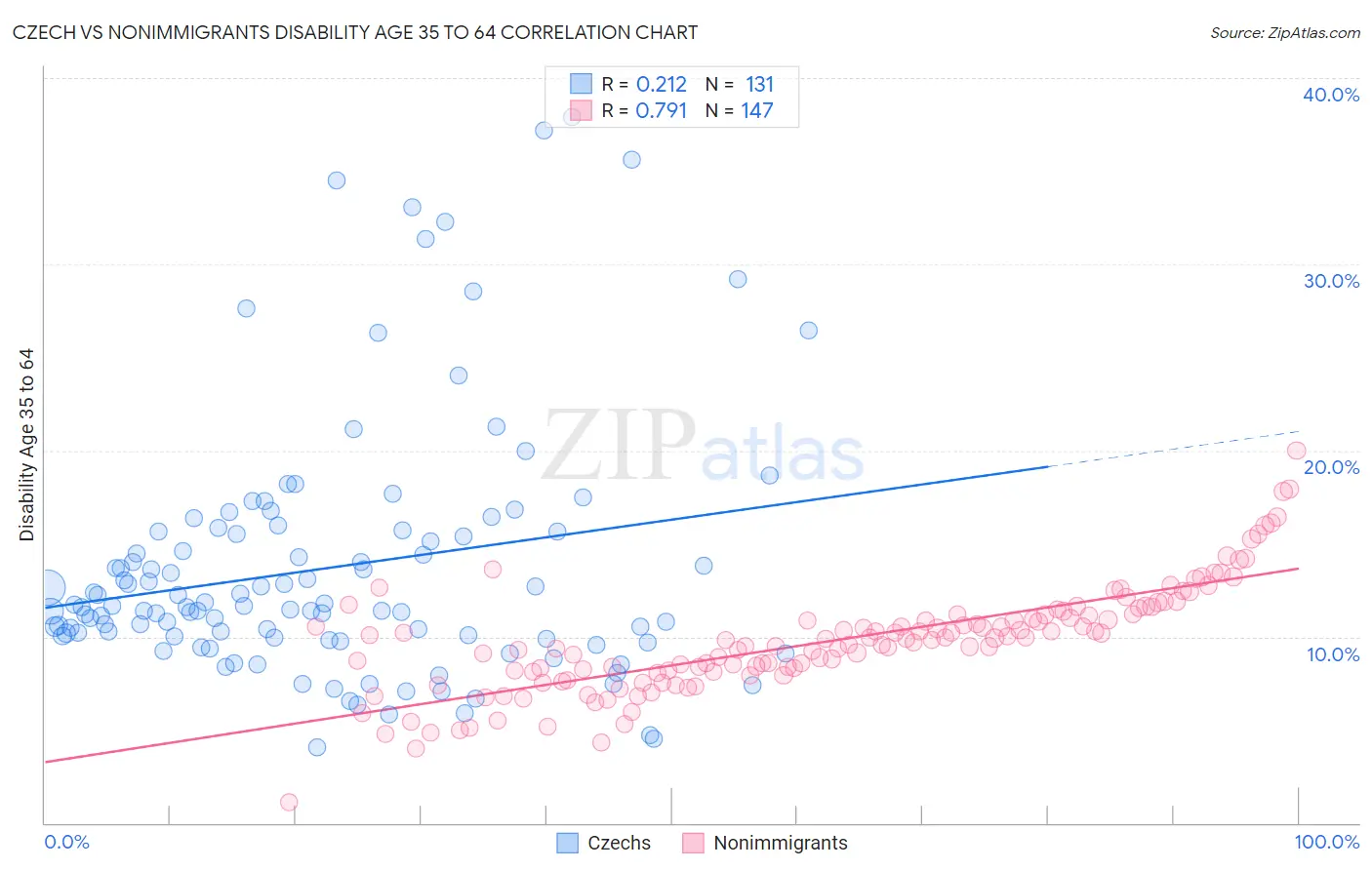 Czech vs Nonimmigrants Disability Age 35 to 64