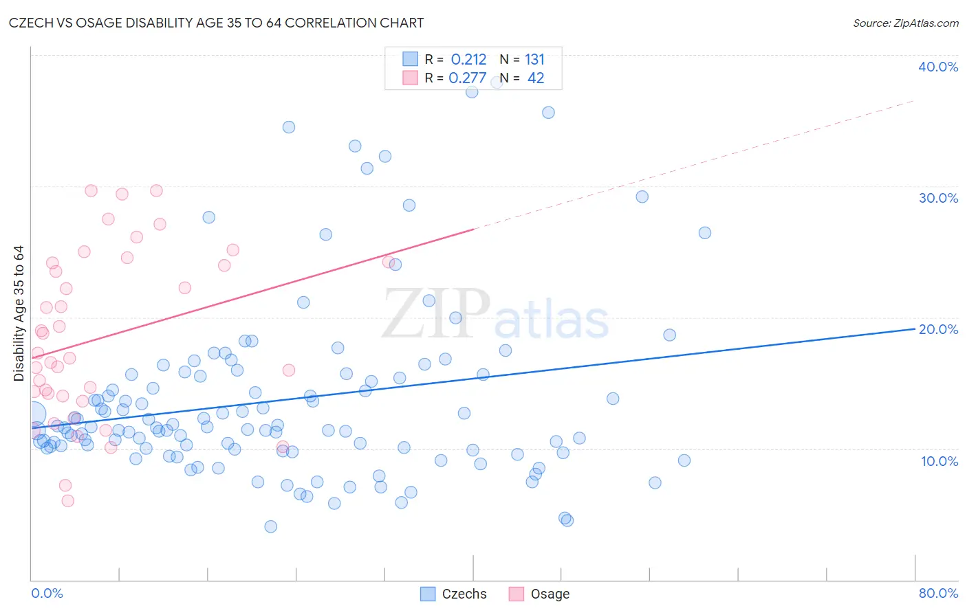 Czech vs Osage Disability Age 35 to 64