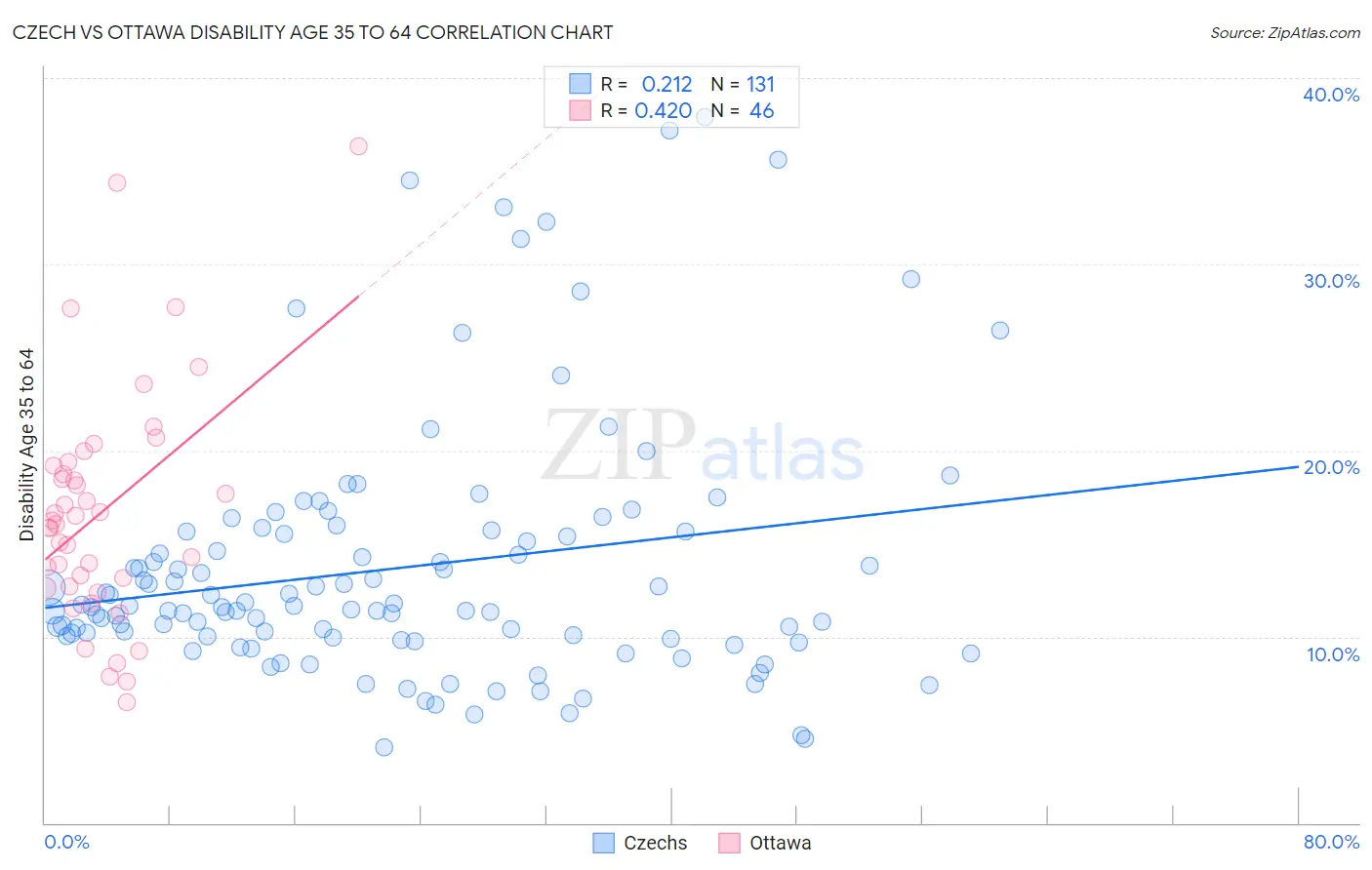 Czech vs Ottawa Disability Age 35 to 64