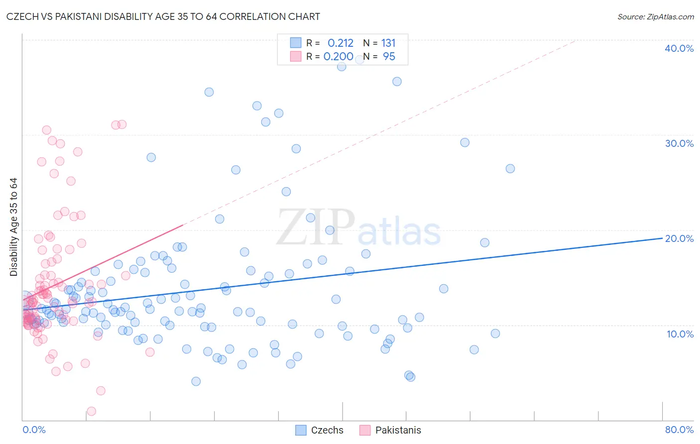 Czech vs Pakistani Disability Age 35 to 64