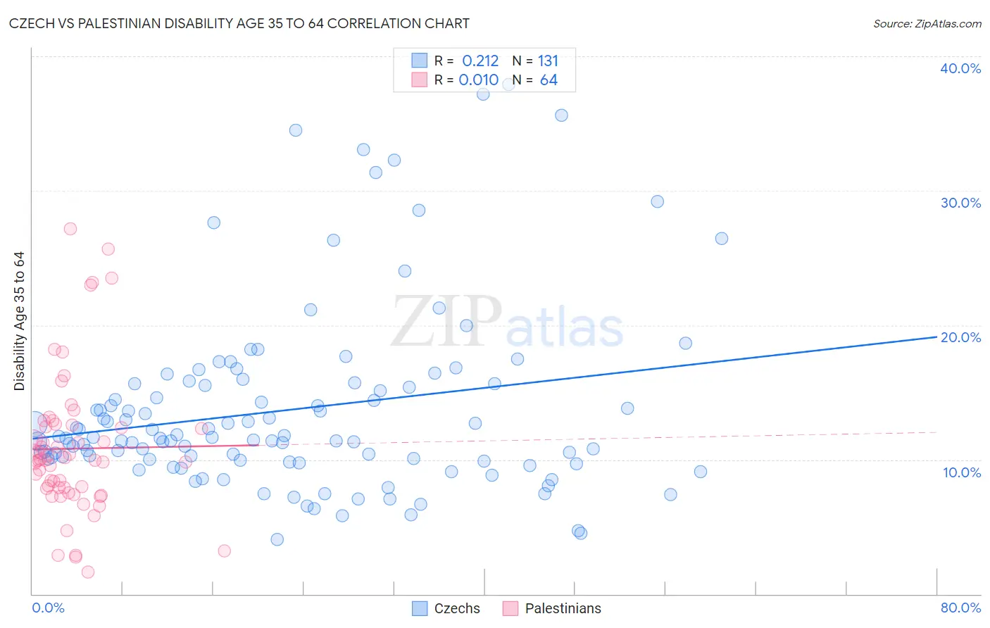 Czech vs Palestinian Disability Age 35 to 64