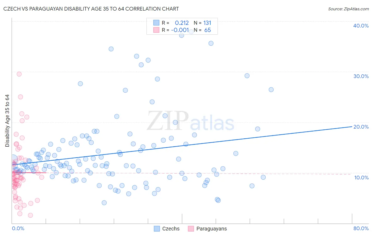 Czech vs Paraguayan Disability Age 35 to 64