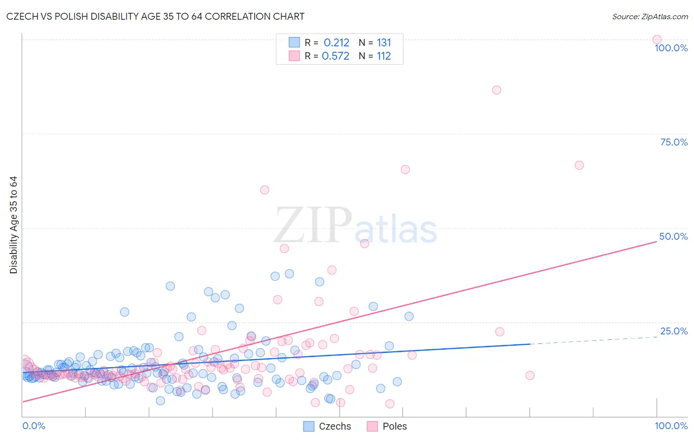 Czech vs Polish Disability Age 35 to 64