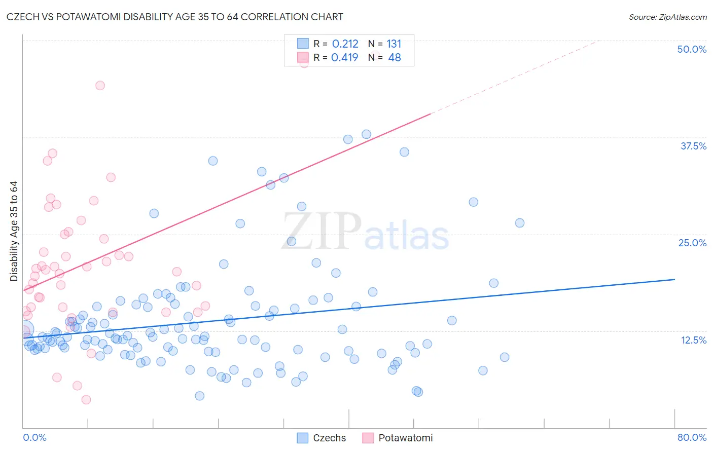 Czech vs Potawatomi Disability Age 35 to 64