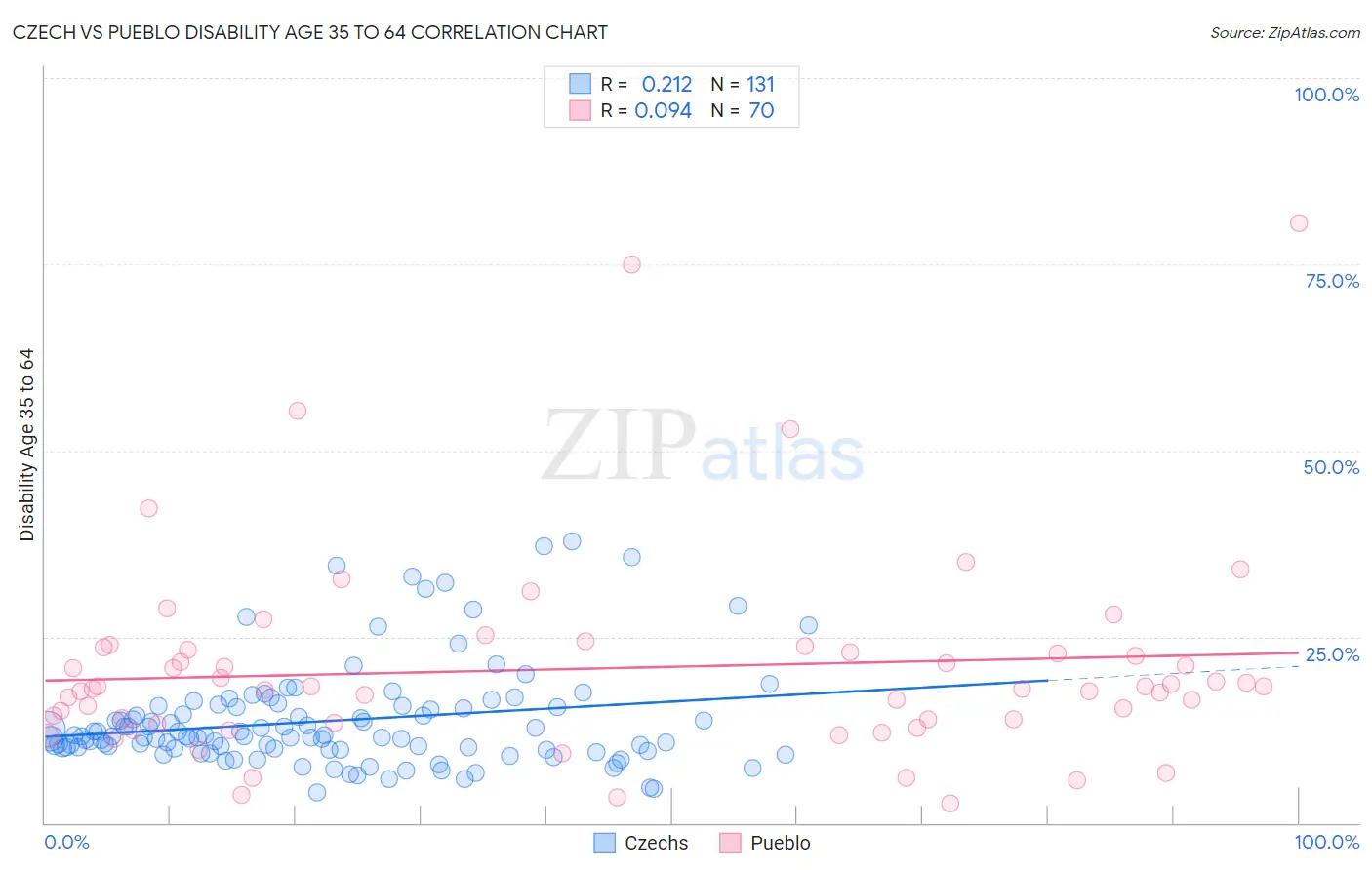 Czech vs Pueblo Disability Age 35 to 64