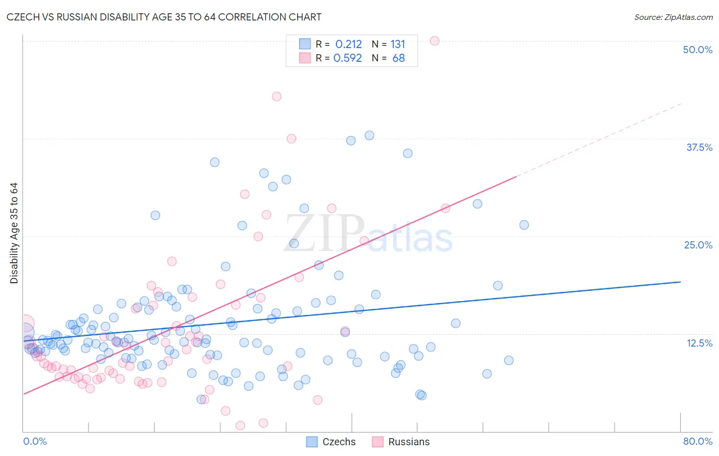 Czech vs Russian Disability Age 35 to 64