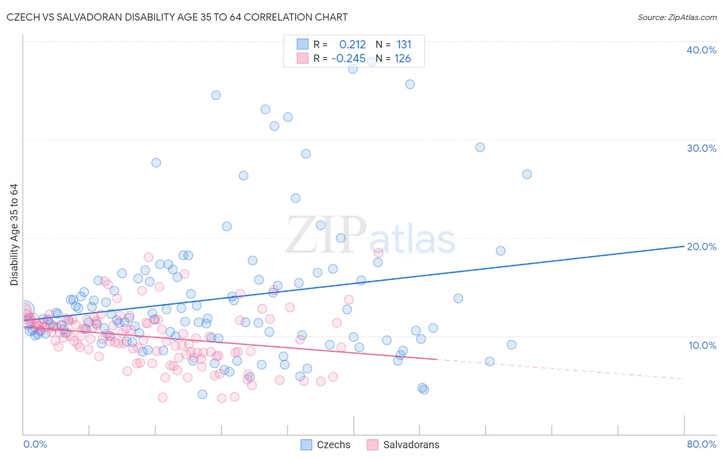 Czech vs Salvadoran Disability Age 35 to 64
