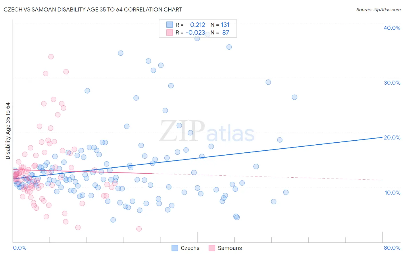 Czech vs Samoan Disability Age 35 to 64
