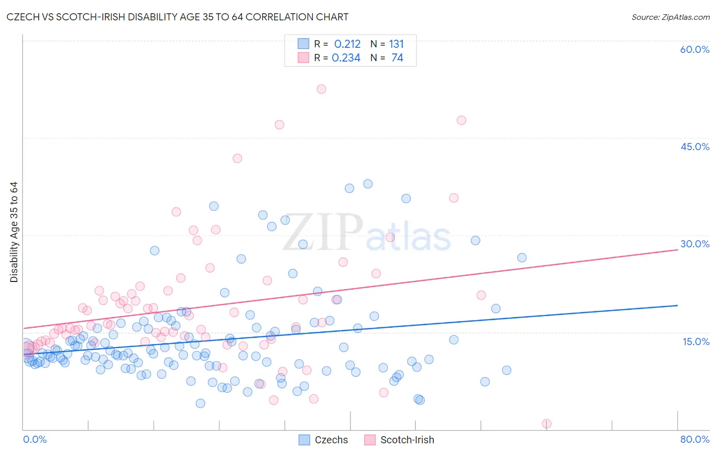 Czech vs Scotch-Irish Disability Age 35 to 64
