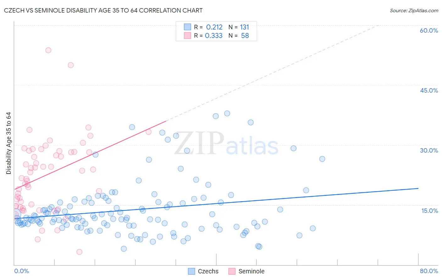 Czech vs Seminole Disability Age 35 to 64