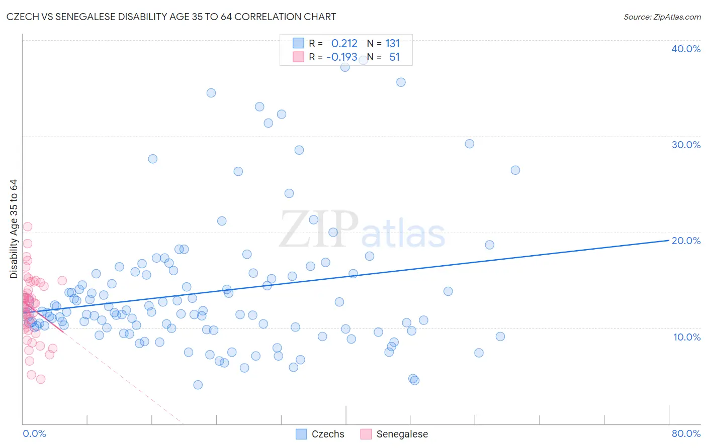 Czech vs Senegalese Disability Age 35 to 64