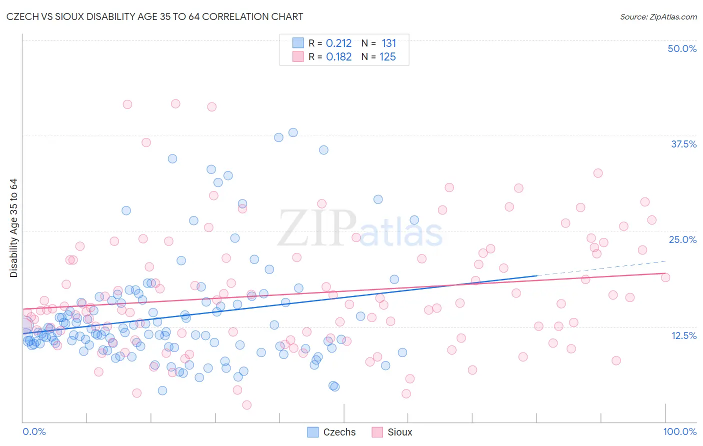 Czech vs Sioux Disability Age 35 to 64