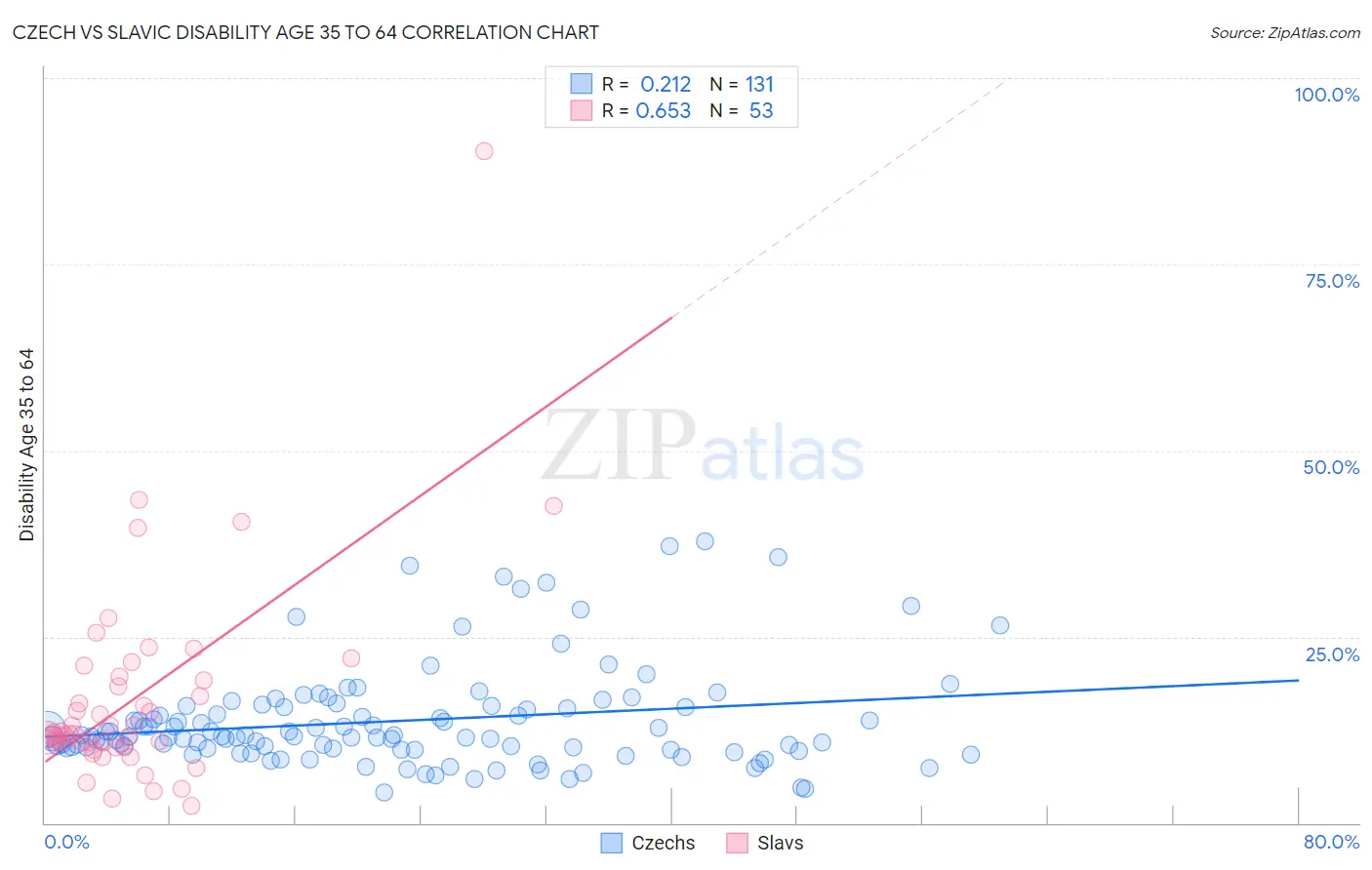 Czech vs Slavic Disability Age 35 to 64