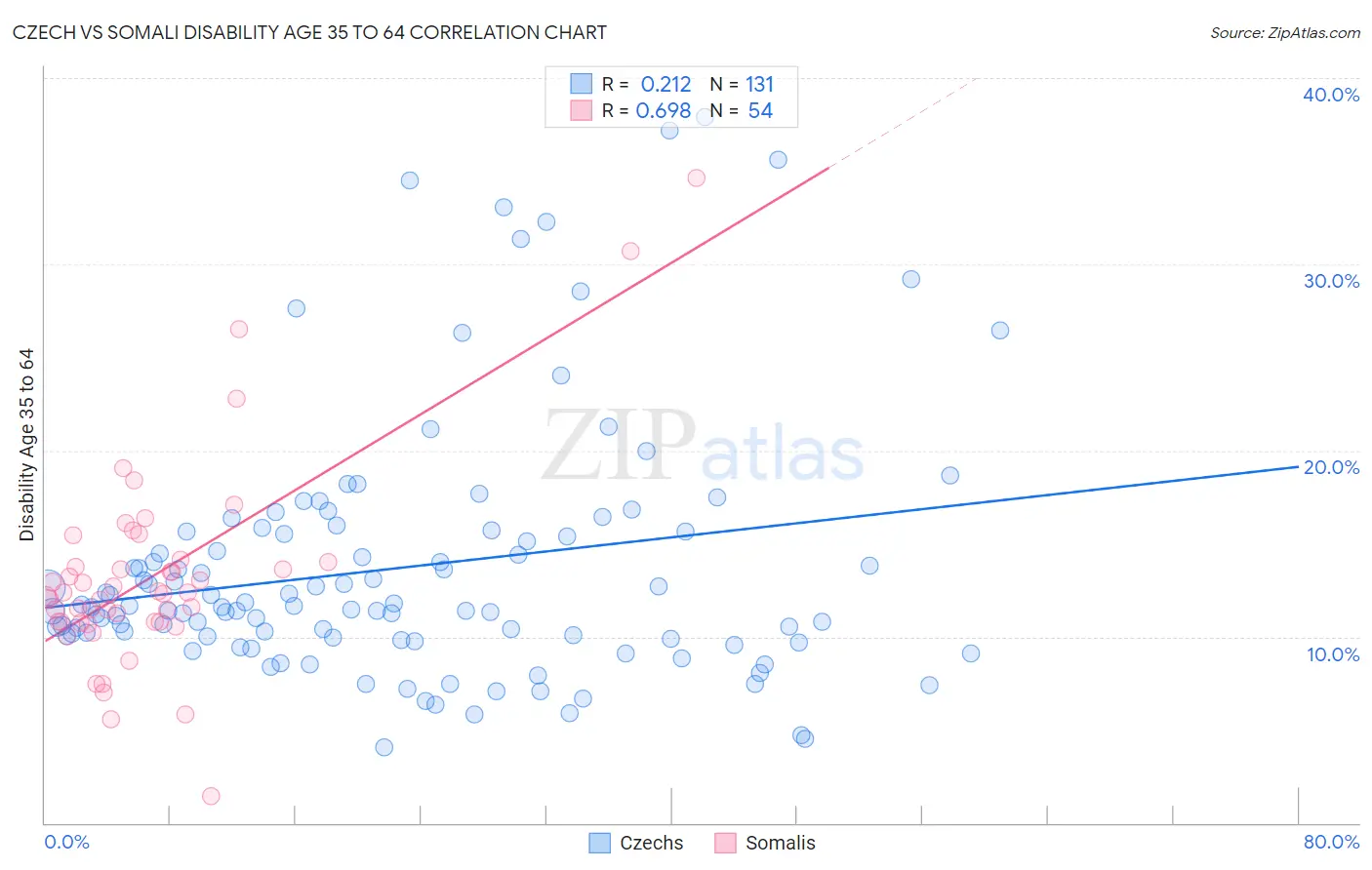 Czech vs Somali Disability Age 35 to 64