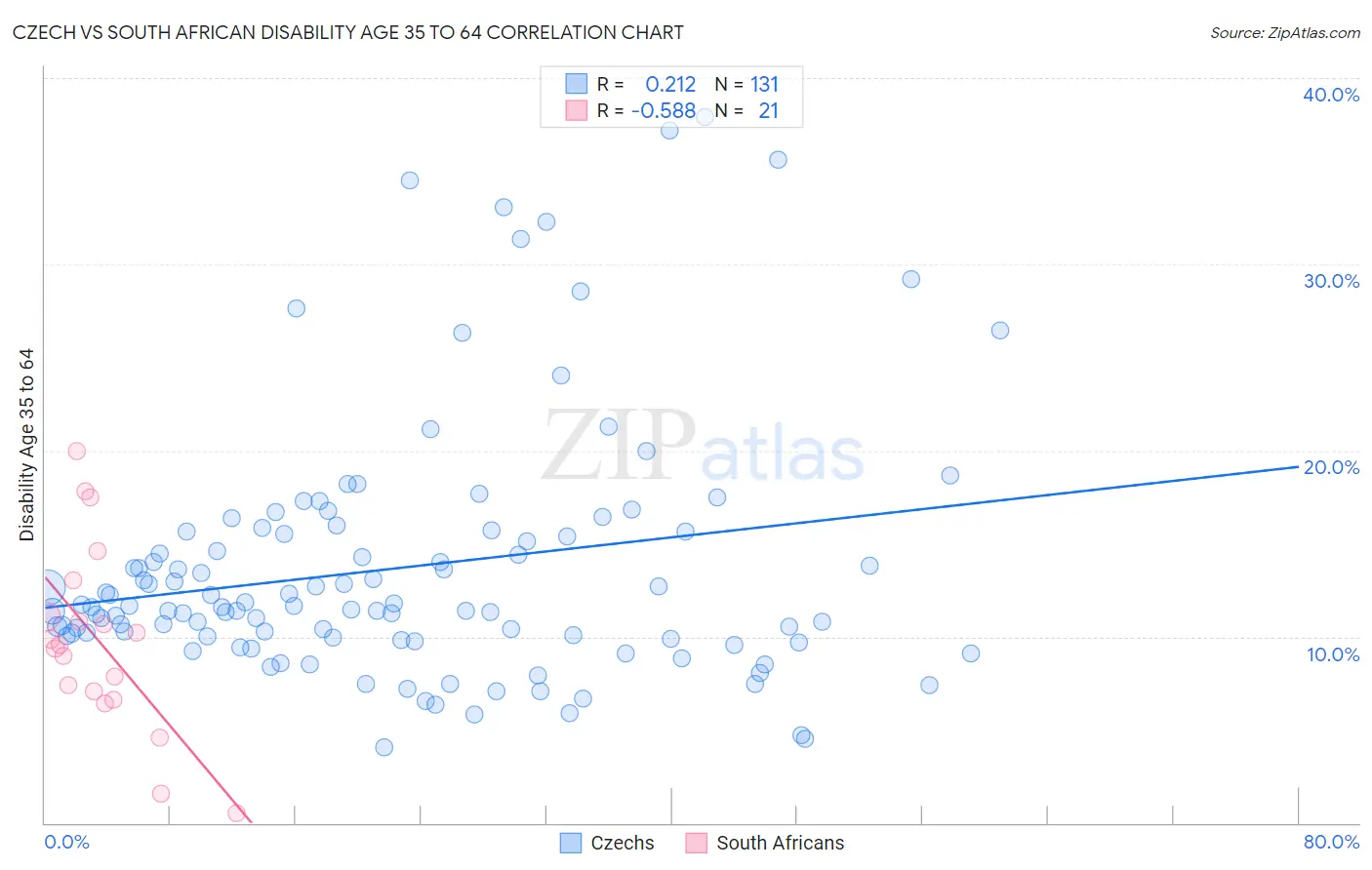 Czech vs South African Disability Age 35 to 64