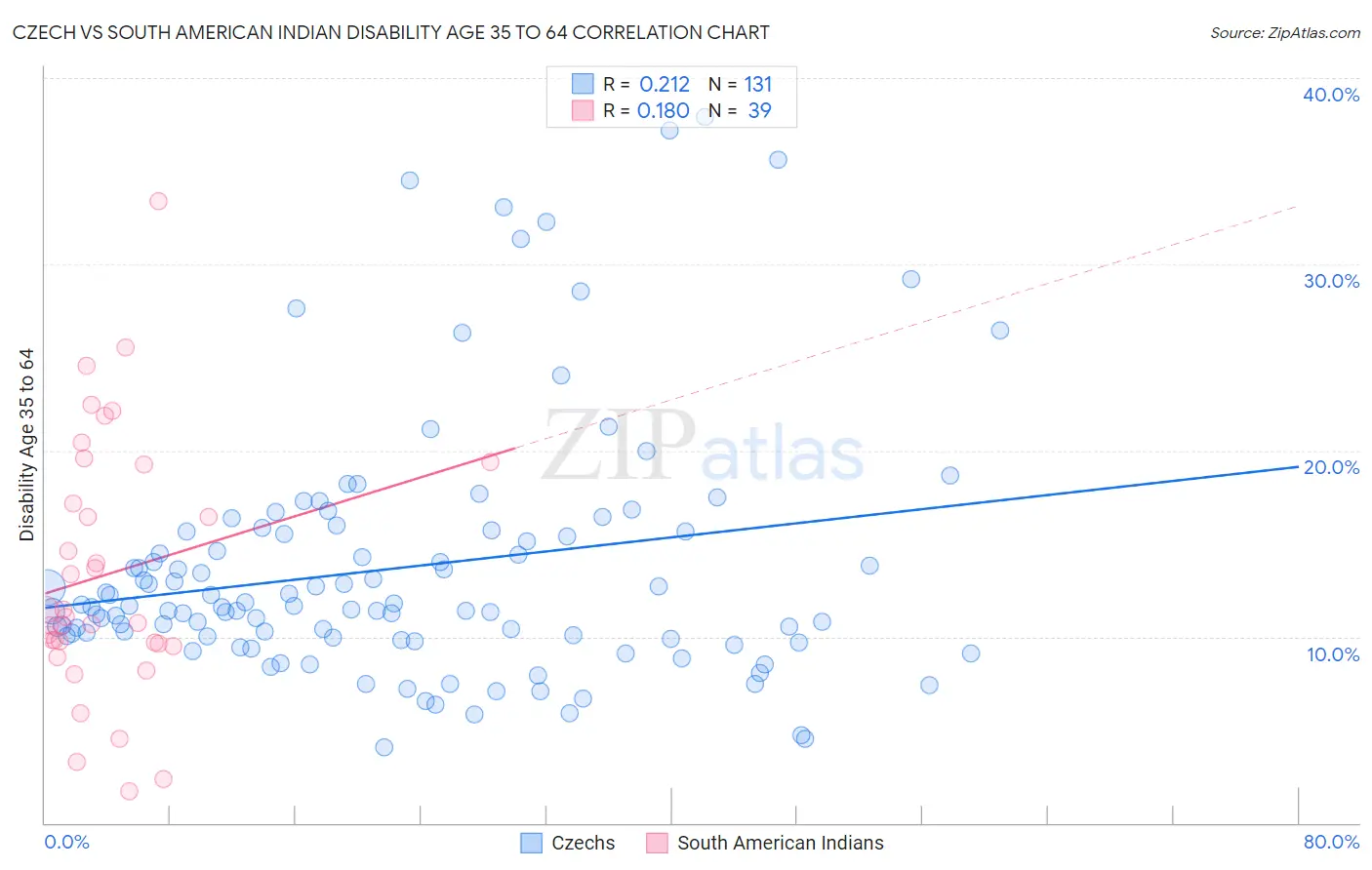 Czech vs South American Indian Disability Age 35 to 64