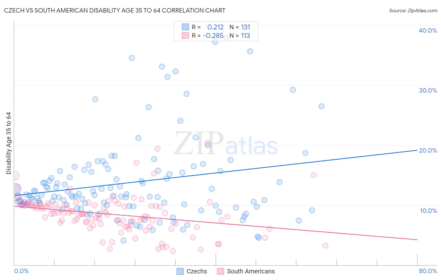 Czech vs South American Disability Age 35 to 64