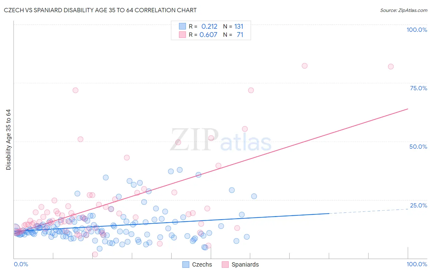 Czech vs Spaniard Disability Age 35 to 64