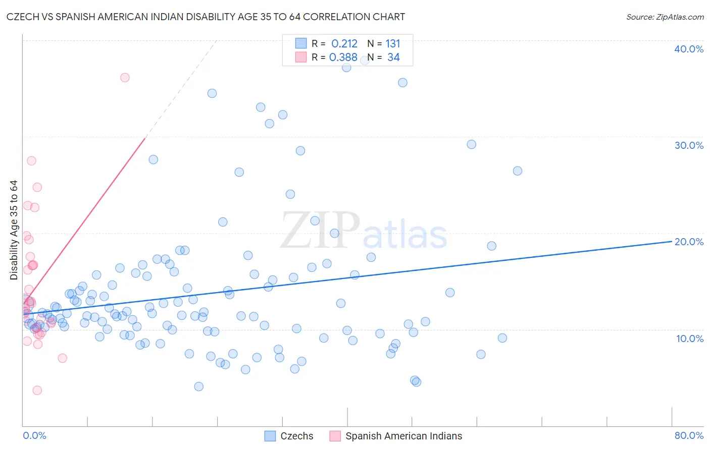 Czech vs Spanish American Indian Disability Age 35 to 64