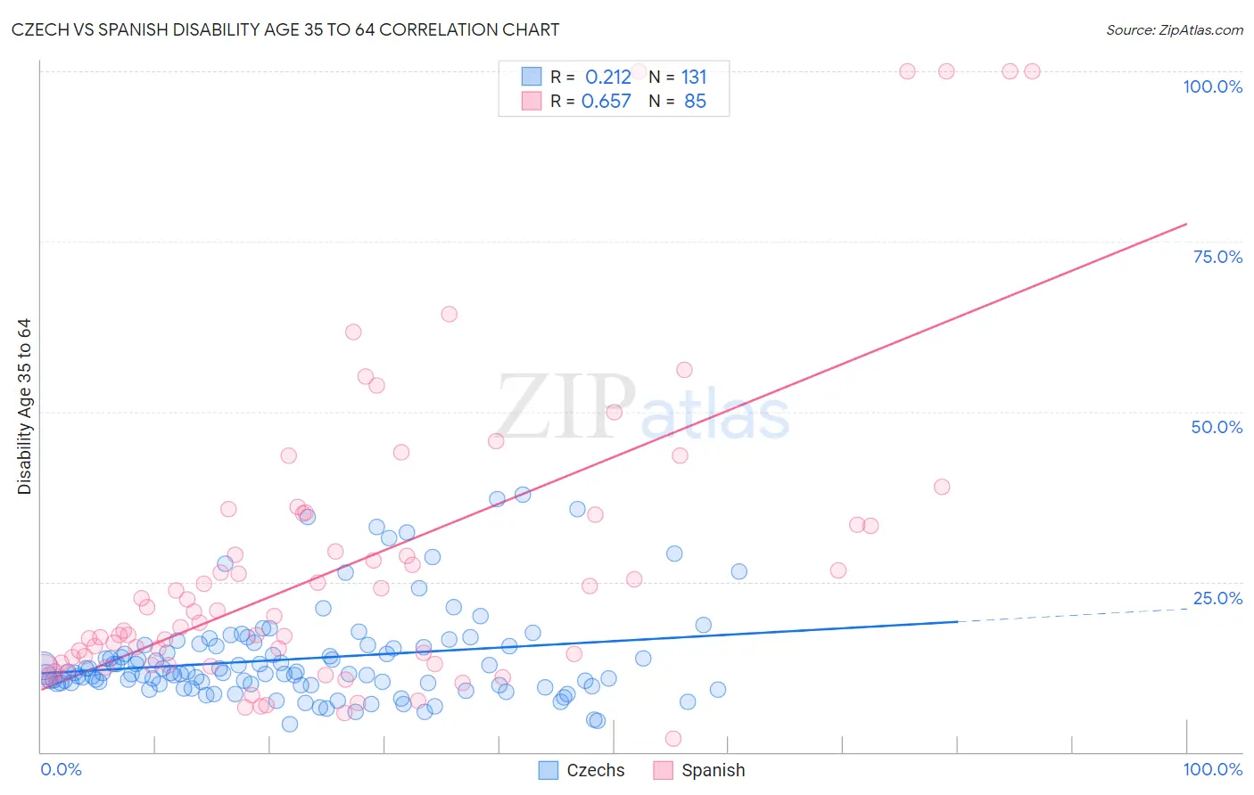 Czech vs Spanish Disability Age 35 to 64