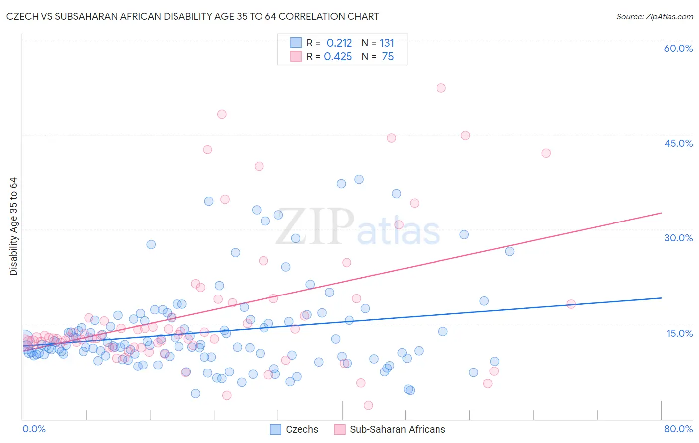 Czech vs Subsaharan African Disability Age 35 to 64