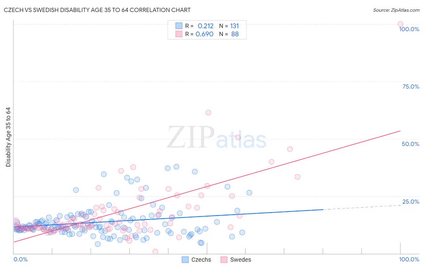 Czech vs Swedish Disability Age 35 to 64