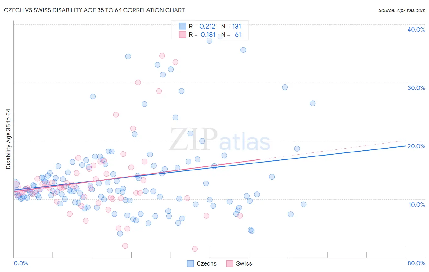 Czech vs Swiss Disability Age 35 to 64