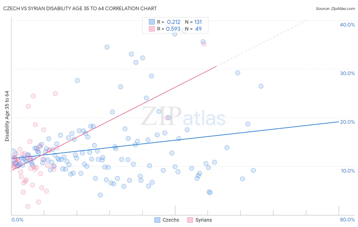 Czech vs Syrian Disability Age 35 to 64