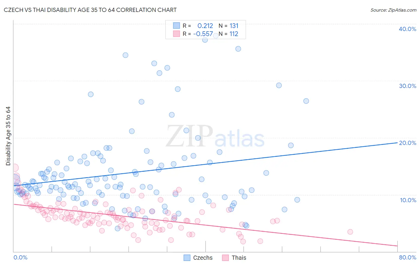 Czech vs Thai Disability Age 35 to 64