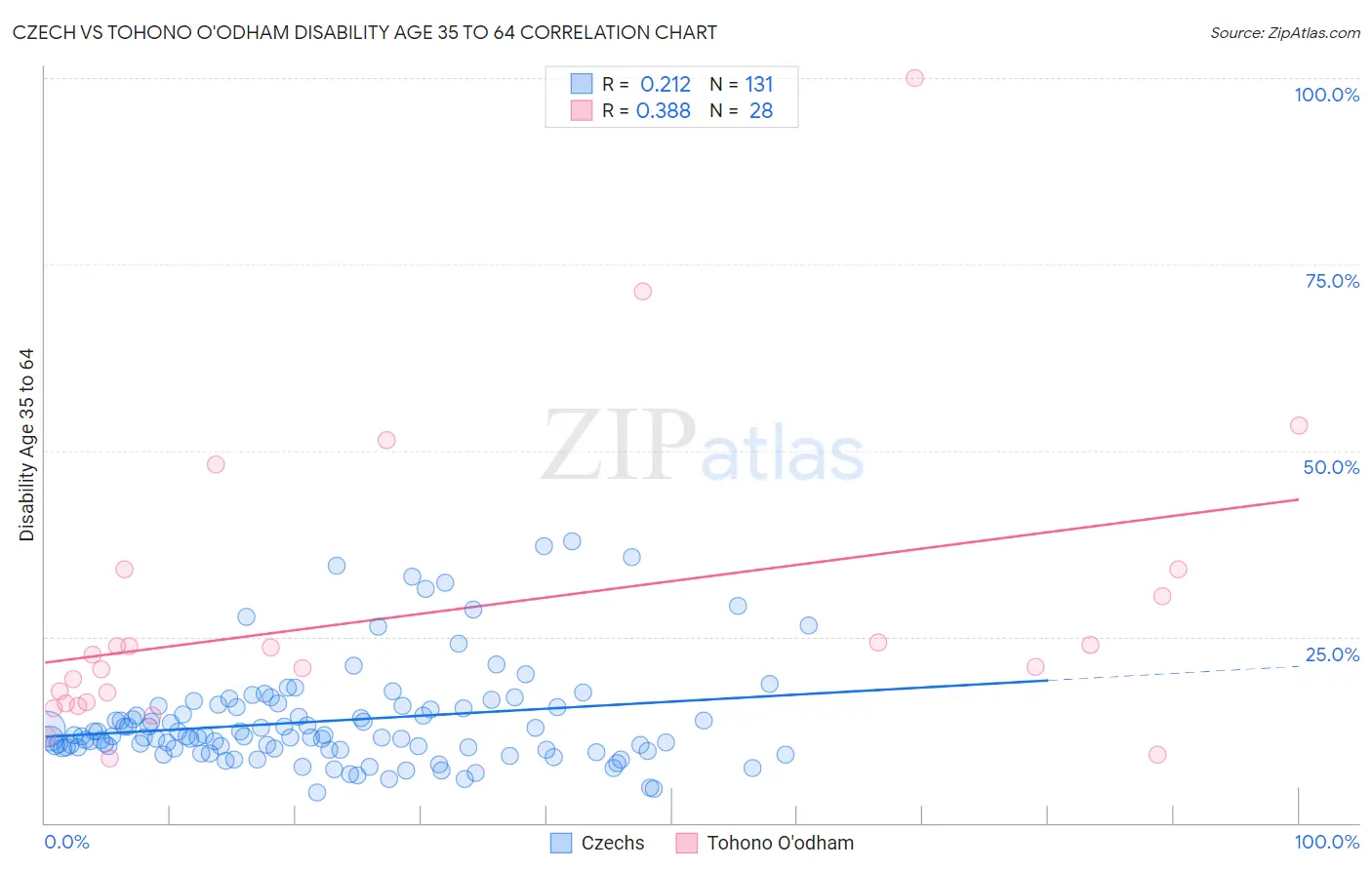 Czech vs Tohono O'odham Disability Age 35 to 64