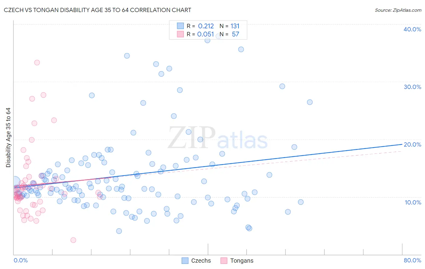 Czech vs Tongan Disability Age 35 to 64