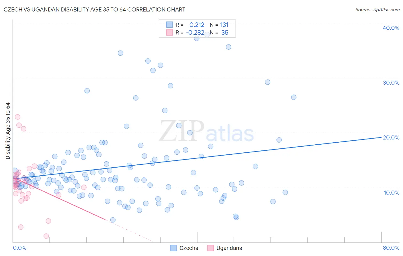 Czech vs Ugandan Disability Age 35 to 64