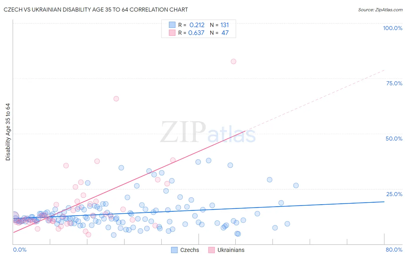 Czech vs Ukrainian Disability Age 35 to 64