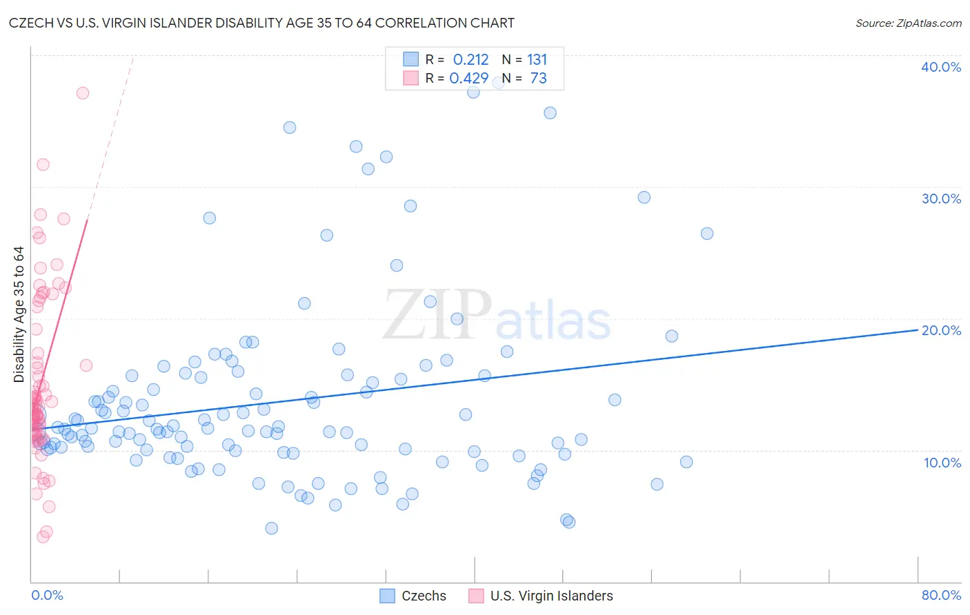 Czech vs U.S. Virgin Islander Disability Age 35 to 64