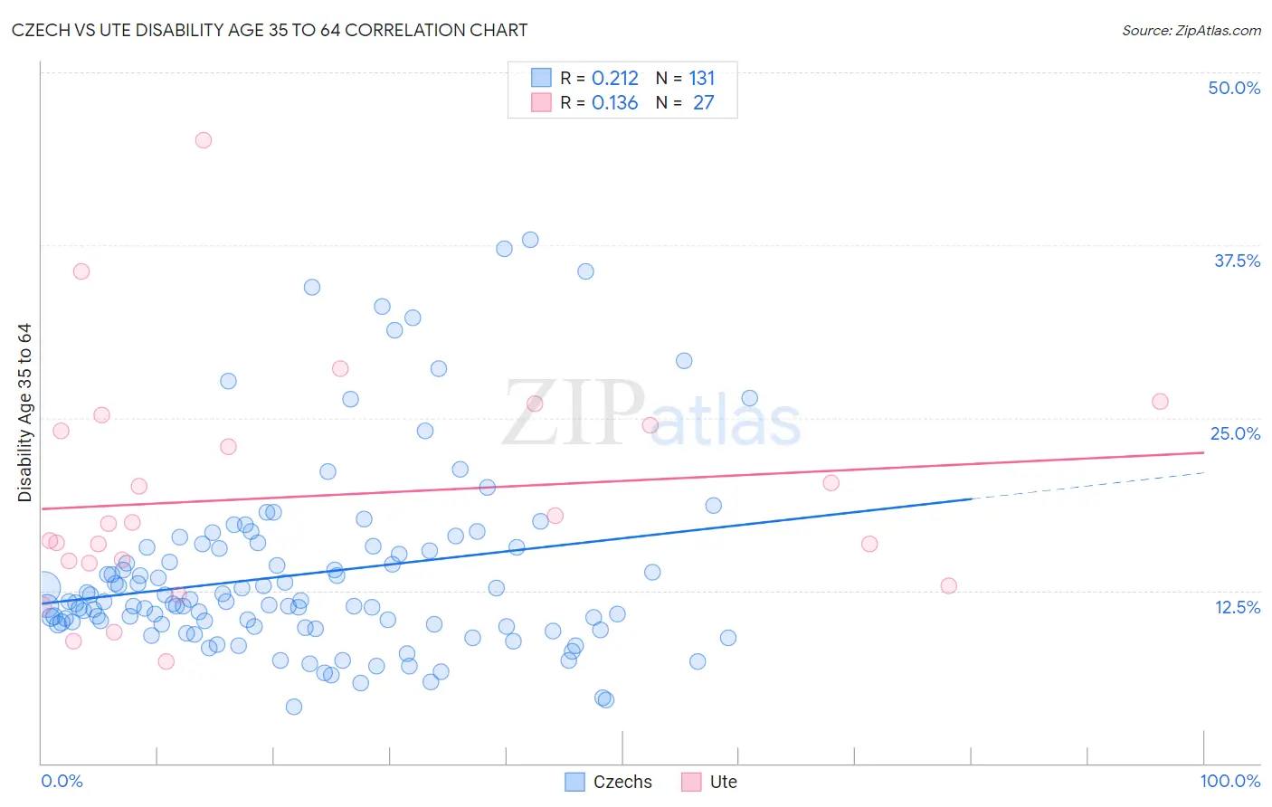 Czech vs Ute Disability Age 35 to 64