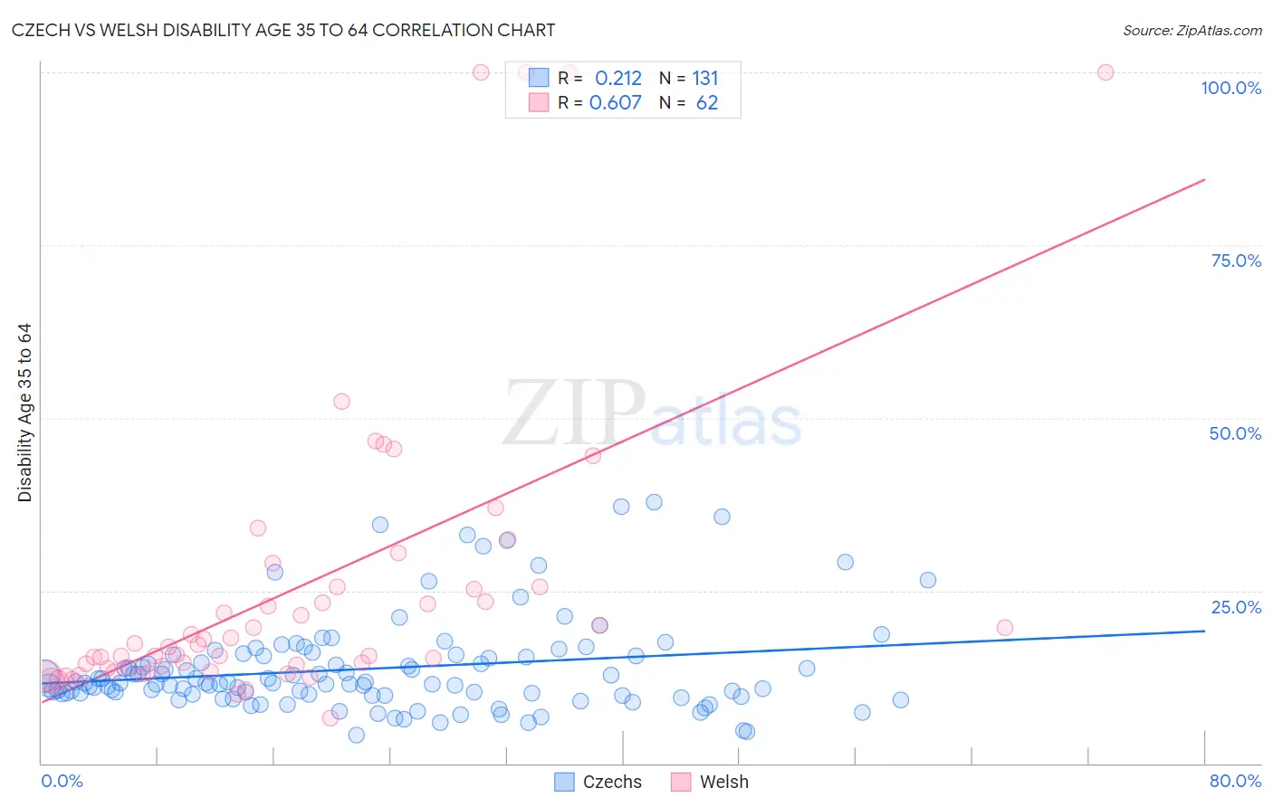 Czech vs Welsh Disability Age 35 to 64