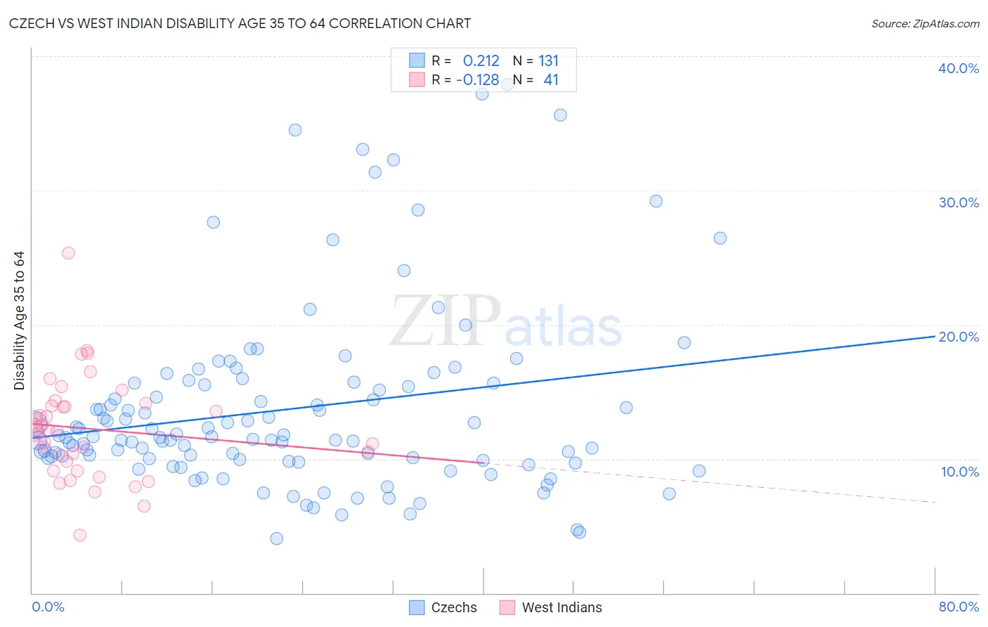 Czech vs West Indian Disability Age 35 to 64