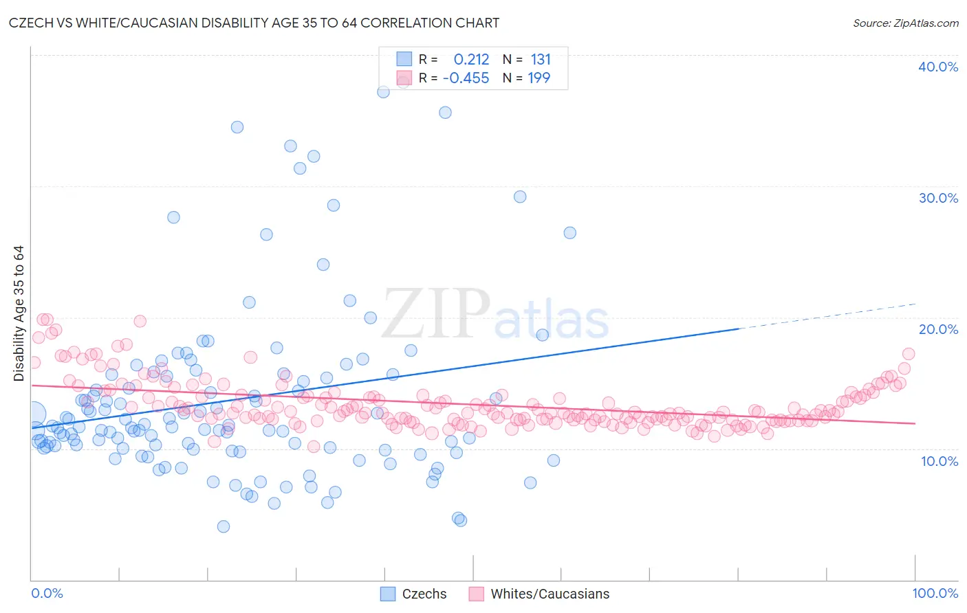 Czech vs White/Caucasian Disability Age 35 to 64