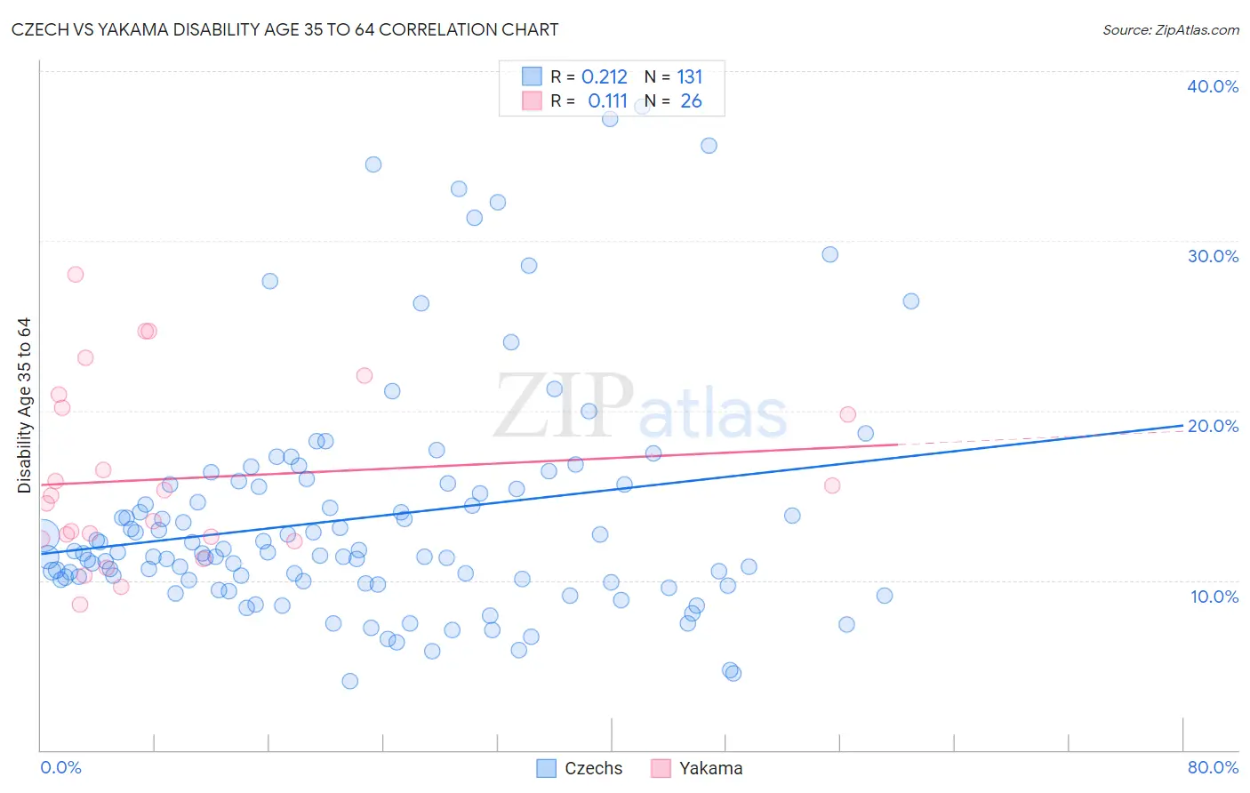 Czech vs Yakama Disability Age 35 to 64
