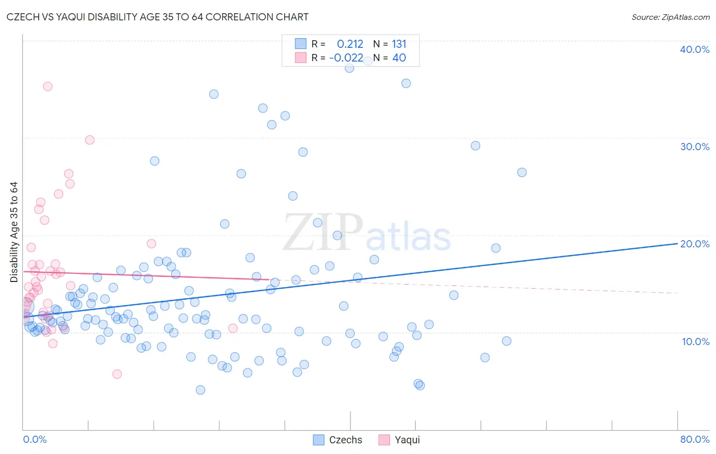 Czech vs Yaqui Disability Age 35 to 64