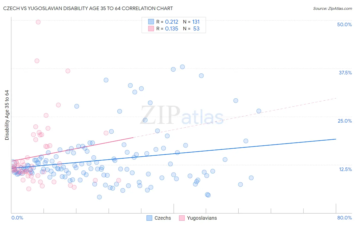 Czech vs Yugoslavian Disability Age 35 to 64