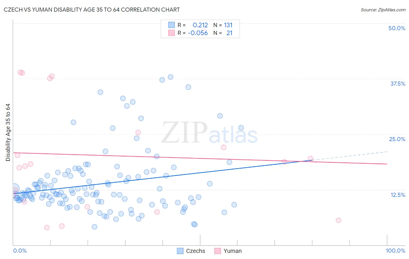 Czech vs Yuman Disability Age 35 to 64