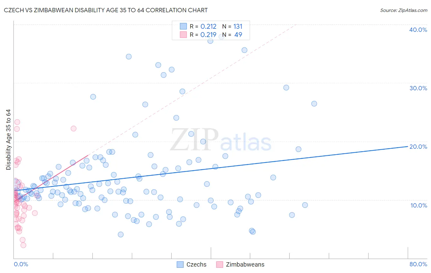 Czech vs Zimbabwean Disability Age 35 to 64