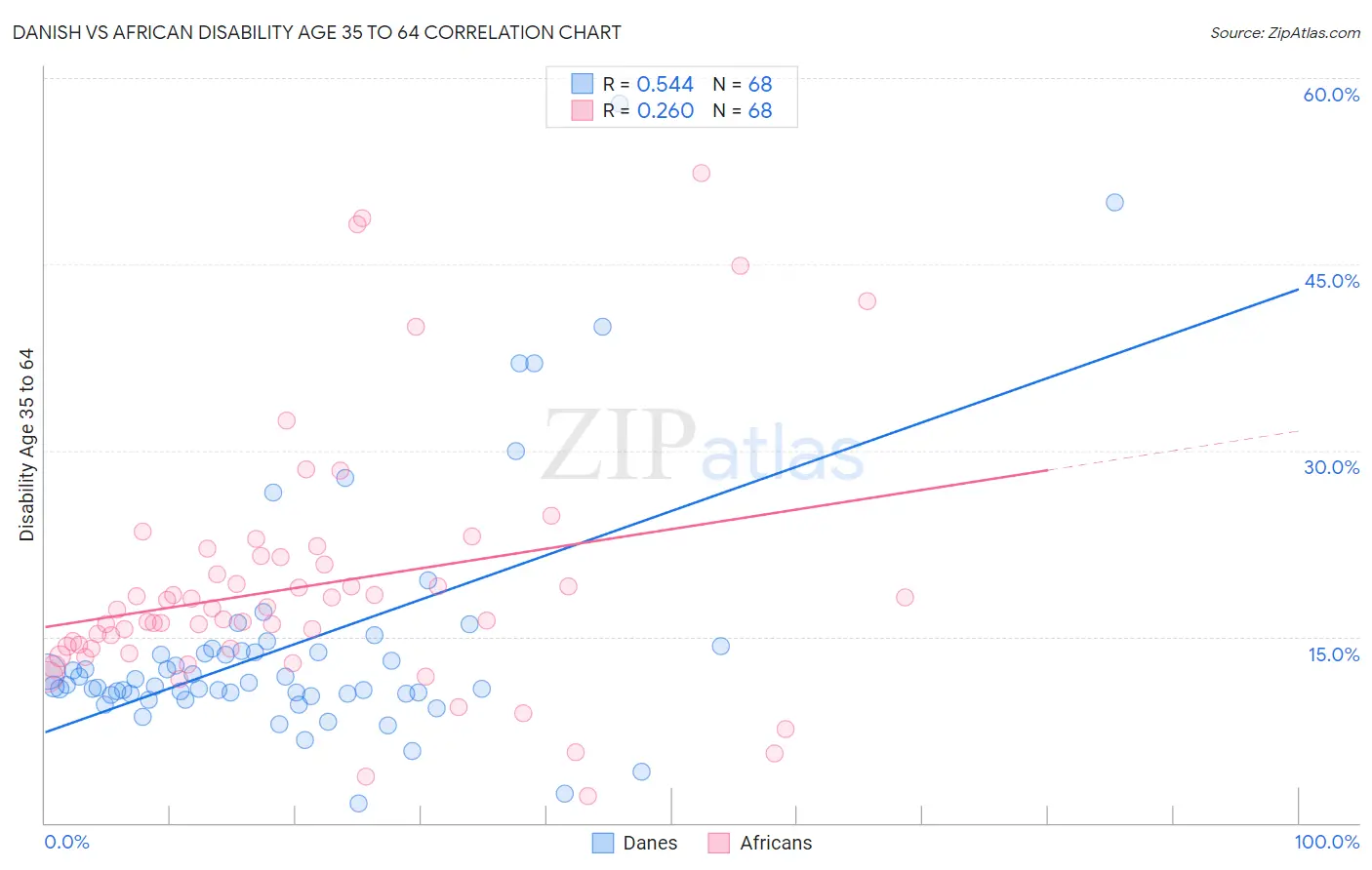 Danish vs African Disability Age 35 to 64