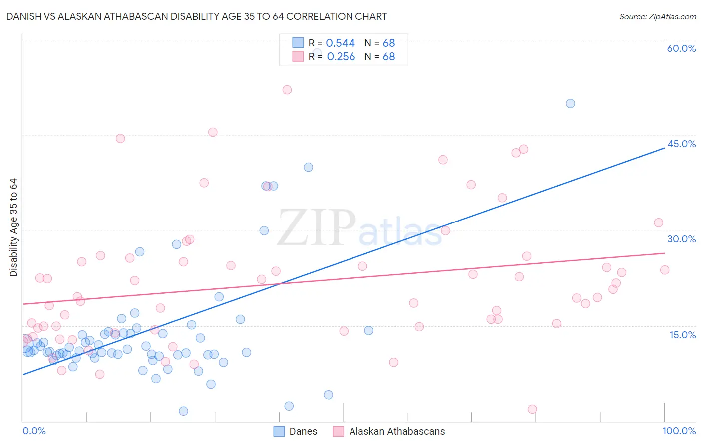 Danish vs Alaskan Athabascan Disability Age 35 to 64