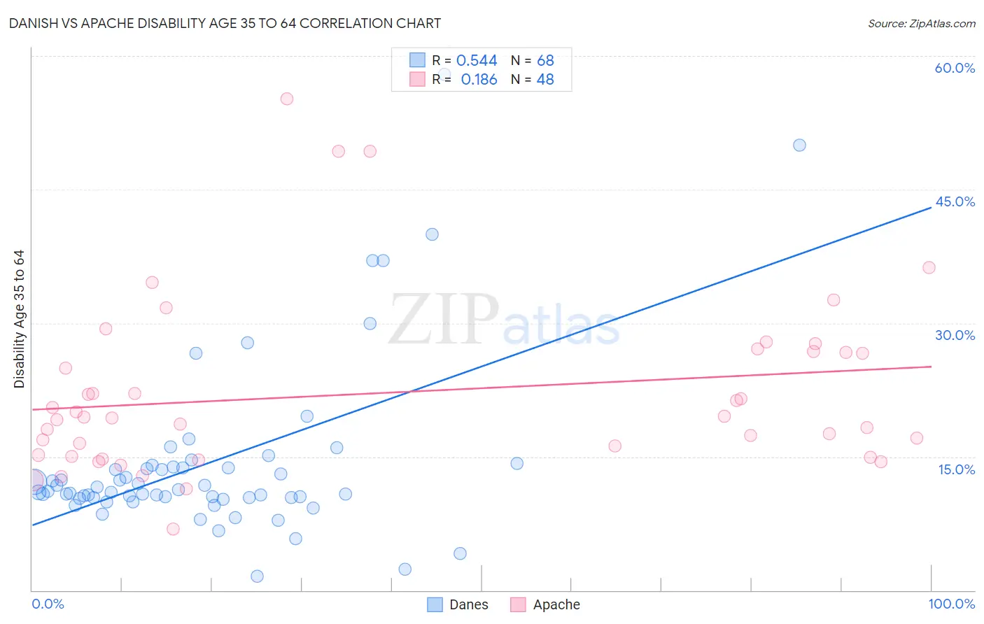 Danish vs Apache Disability Age 35 to 64